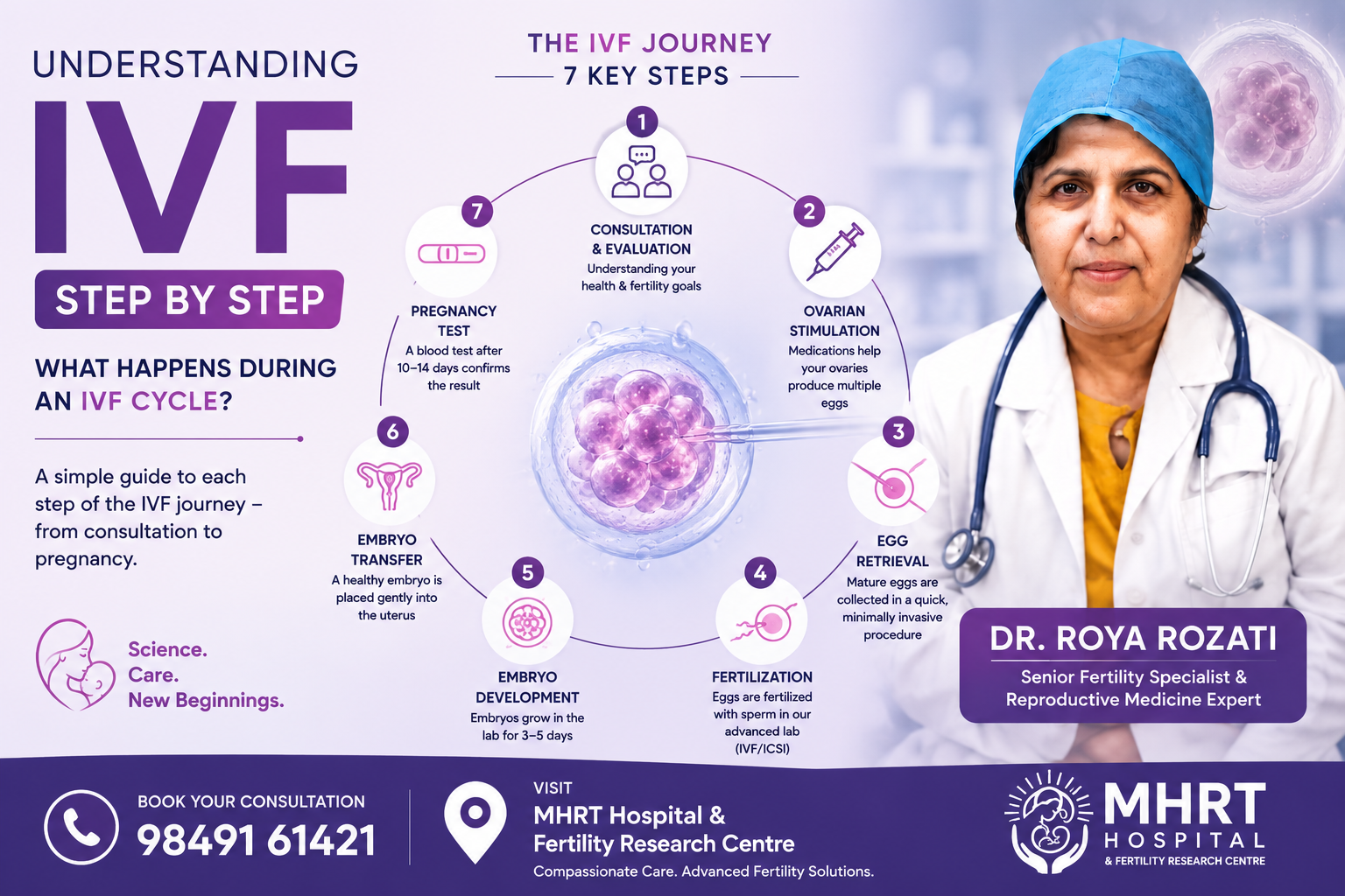 Understanding IVF Step by Step: What Happens During an IVF Cycle?